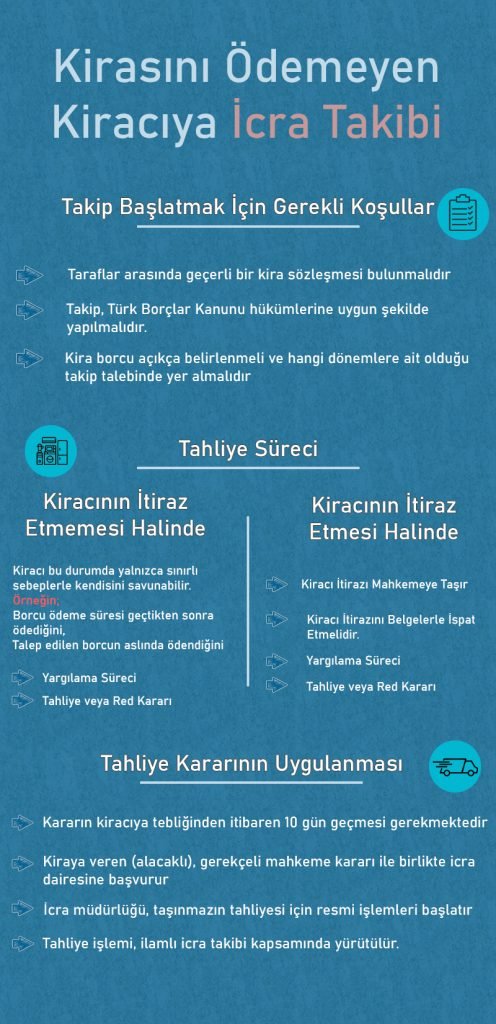 Kiracının icra yoluyla tahliyesi infografik