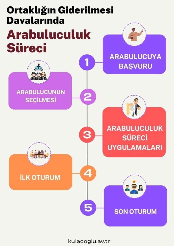 Ortaklığın Giderilmesi Davalarında Arabuluculuk Süreci